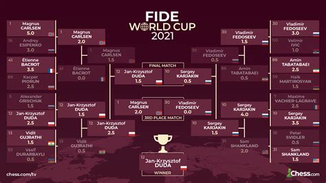 fide world cup results|Results & Standings .